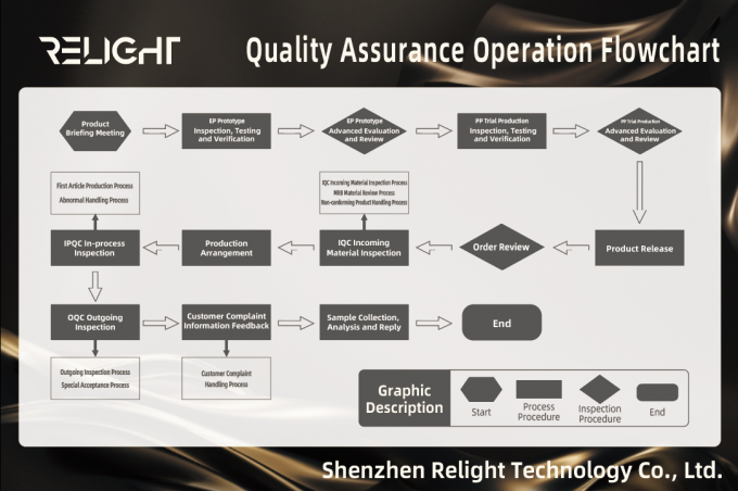 Quality Control - Shenzhen Relight Technology Co., Ltd./Shenzhen ...